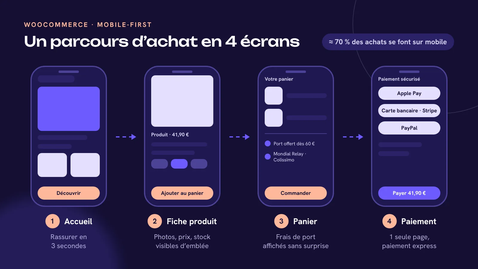 Parcours d’achat mobile-first d’une boutique WooCommerce en 4 écrans : accueil, fiche produit, panier et paiement